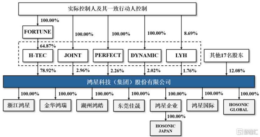 鸿星科技闯关沪主板，2023年业绩下滑，上市前巨额分红