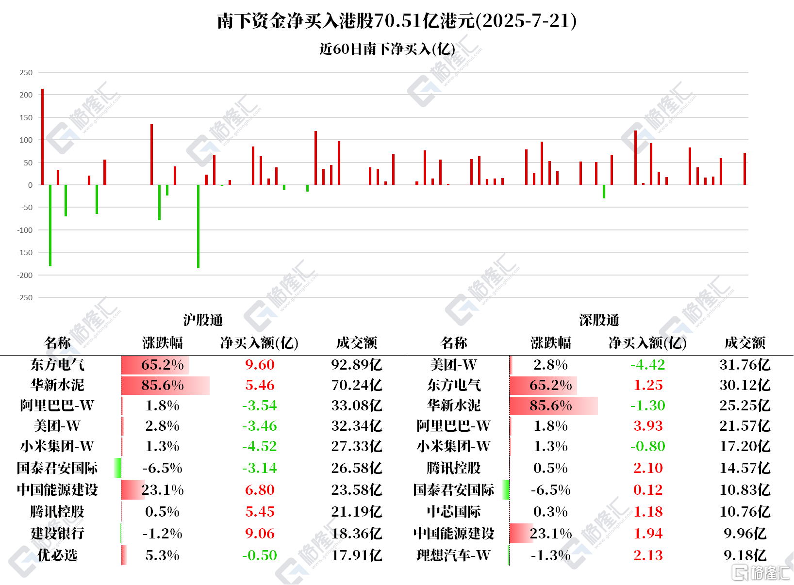 资金动向 | 北水扫货港股超70亿港元，爆买雅下水电概念！