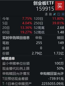 规模同类第一的创业板ETF（159915）盘中资金净申购超1亿份；创业板指冲击三连涨，AI产业链、创新药等板块内公司业绩亮眼