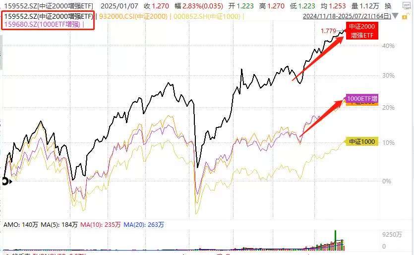 中小盘盛宴延续，1000ETF增强(159680)、中证2000增强ETF(159552)盘中携手创新高，年内涨幅分别近20%，40%