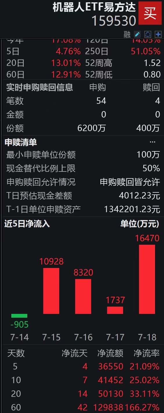 宇树科技开启IPO，机器人ETF易方达（159530）盘中净申购5800万份、近4日连续“吸金”合计3.7亿元