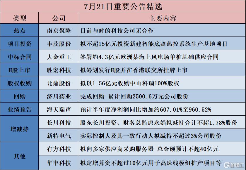 公告精选︱海天瑞声：预计半年度净利润同比增加约607.01%至960.52%；丰茂股份：拟不超15亿元投资新建智能底盘热控系统生产基地项目