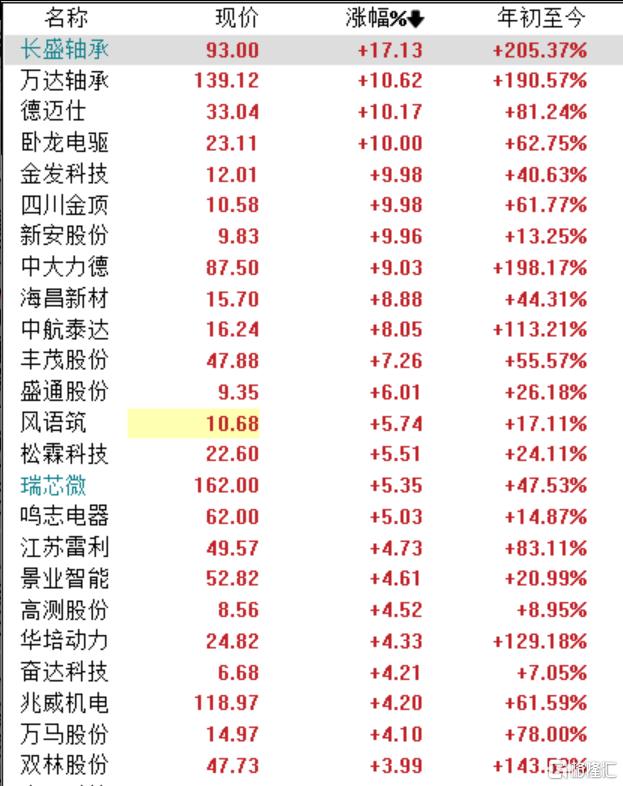 刷新A股纪录！机器人大牛股9连板，行业迎来密集催化
