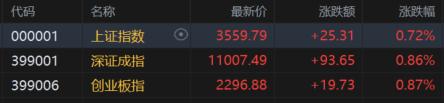 A股收评：三大指数齐涨，超百股涨停！水利水电板块爆发