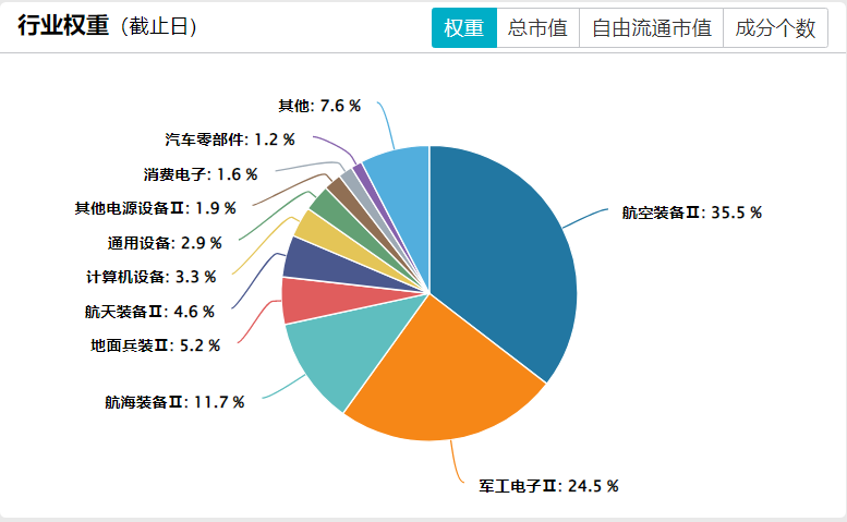 中证军工指数冲击三连阳，机构看好我国军贸机遇，关注军工ETF易方达（512560）