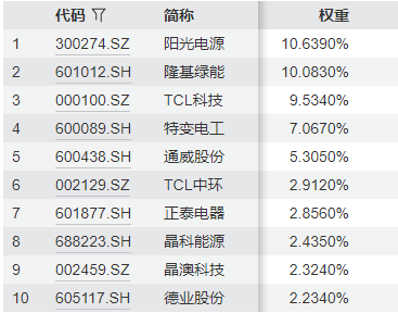 光伏产业指数早盘涨近1%，光伏龙头ETF(159609)持续“吸金”；多晶硅期货主力合约月内涨超30%