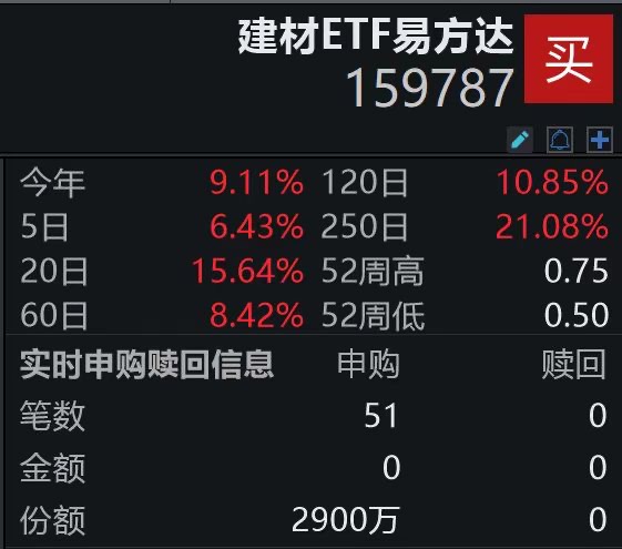 全球最大水电项目启动，斥资1.2万亿元，建材ETF易方达（159787）盘中获净申购2900万份