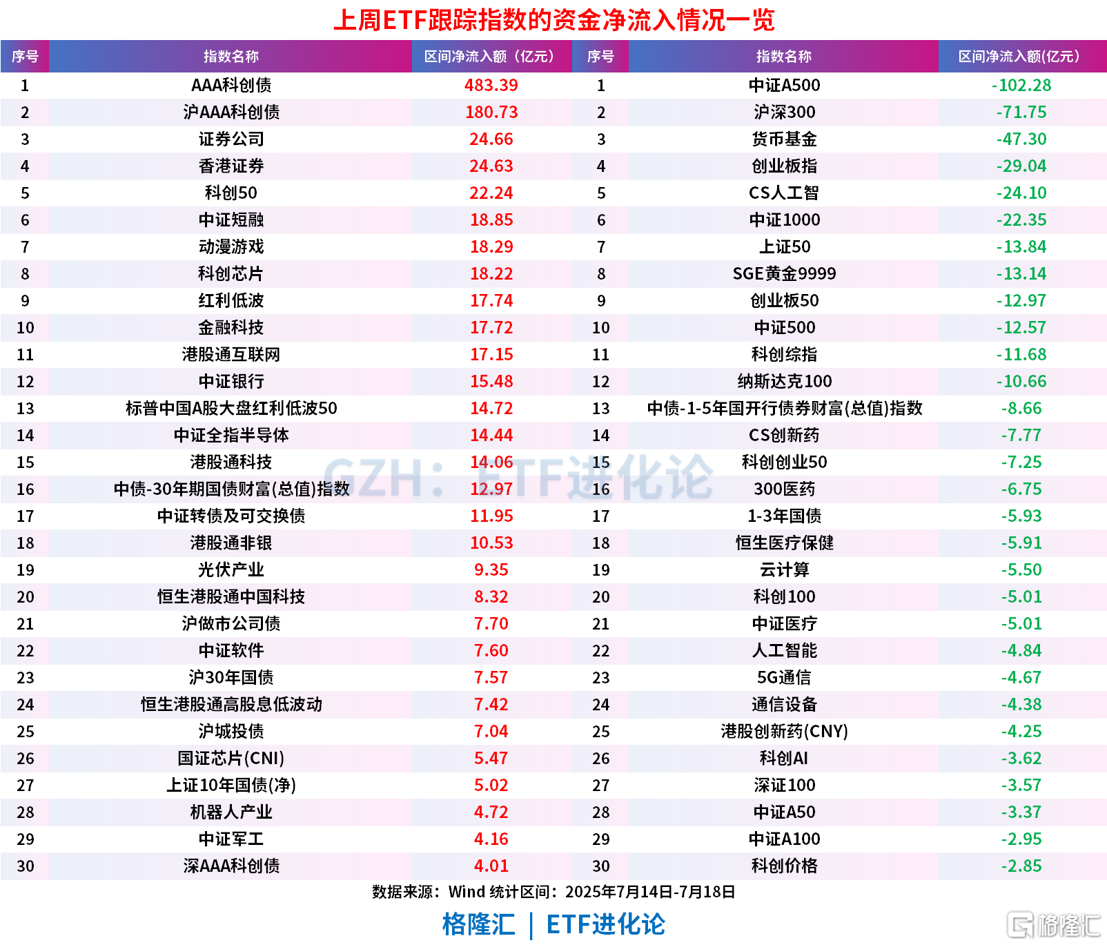上周债券ETF疯狂净流入超700亿元，股票ETF净流出百亿，宽基ETF持续“失血”