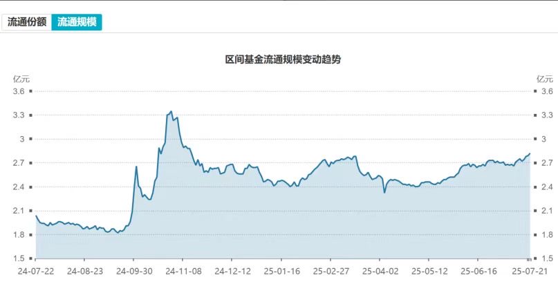 光伏龙头ETF(159609)基金规模攀升至近8个月高点；光伏“反内卷”见效，多晶硅成交均价周环比涨幅超12%