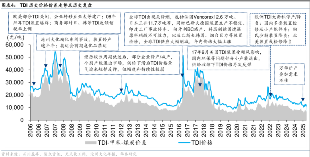 反内卷风起，化工布局时机将至？丨高景气行业探究
