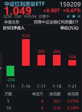 盘中第16次新高！中证红利质量ETF(159209)获连续4日加仓，贵州茅台5连升