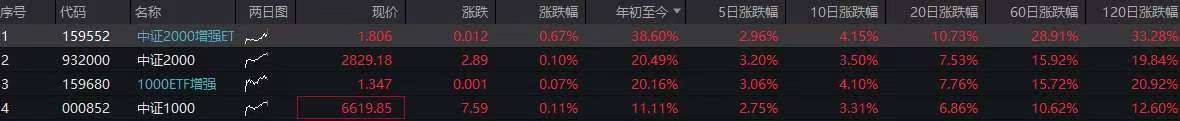 1000ETF增强(159680)、中证2000增强ETF(159552)近10日合计揽金近2亿，持续引领同类