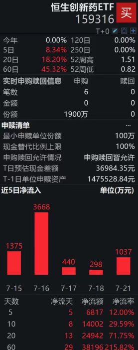 恒生创新药ETF（159316）盘中获资金净申购1900万份，标的指数年内涨幅超90%；事关减肥，世卫组织将重大发布