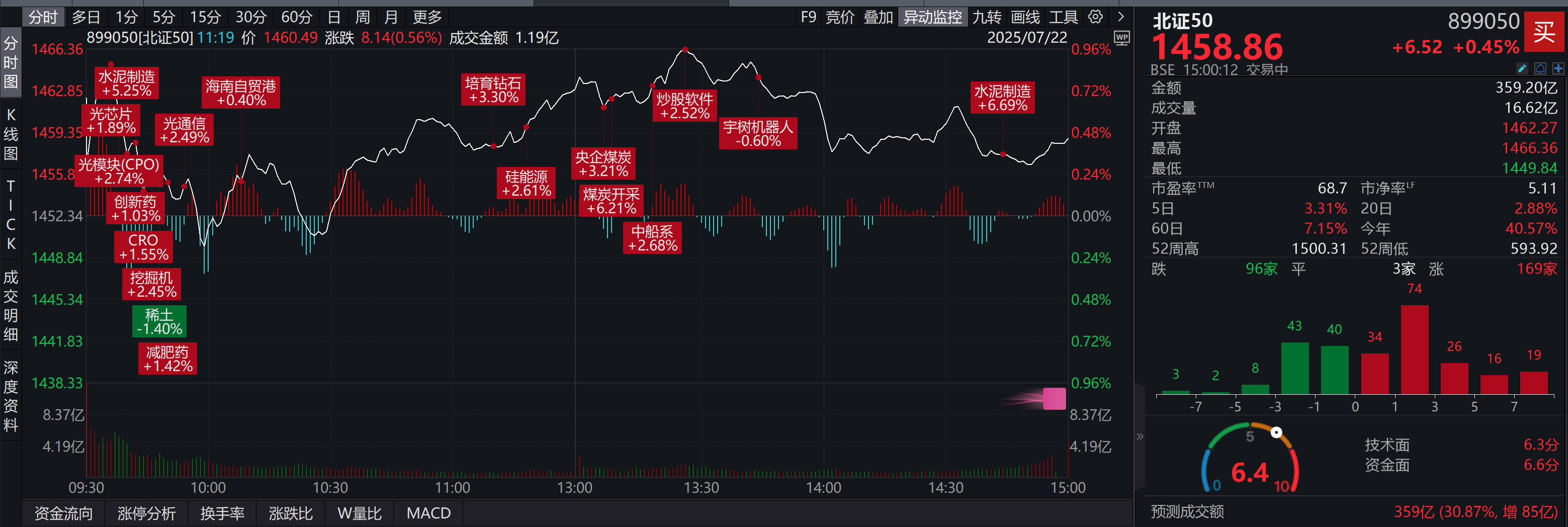 北证50收涨0.45%，北交所个股169家收涨、6家涨停！