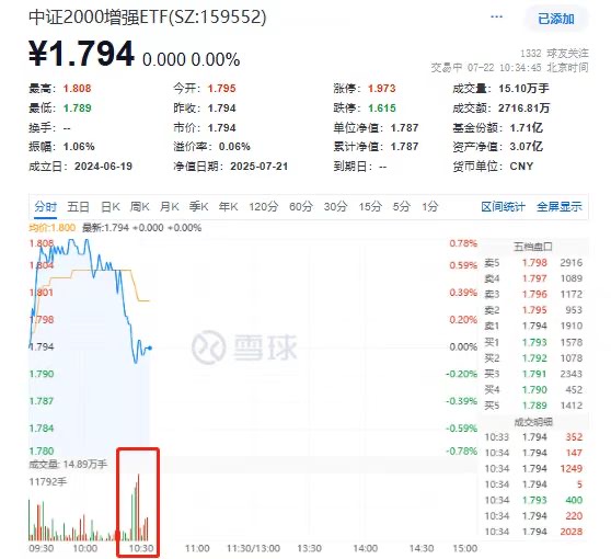 放量净流入超千万！一年涨超85%的中证2000增强ETF(159552)盘中再获抢筹，连续第17日