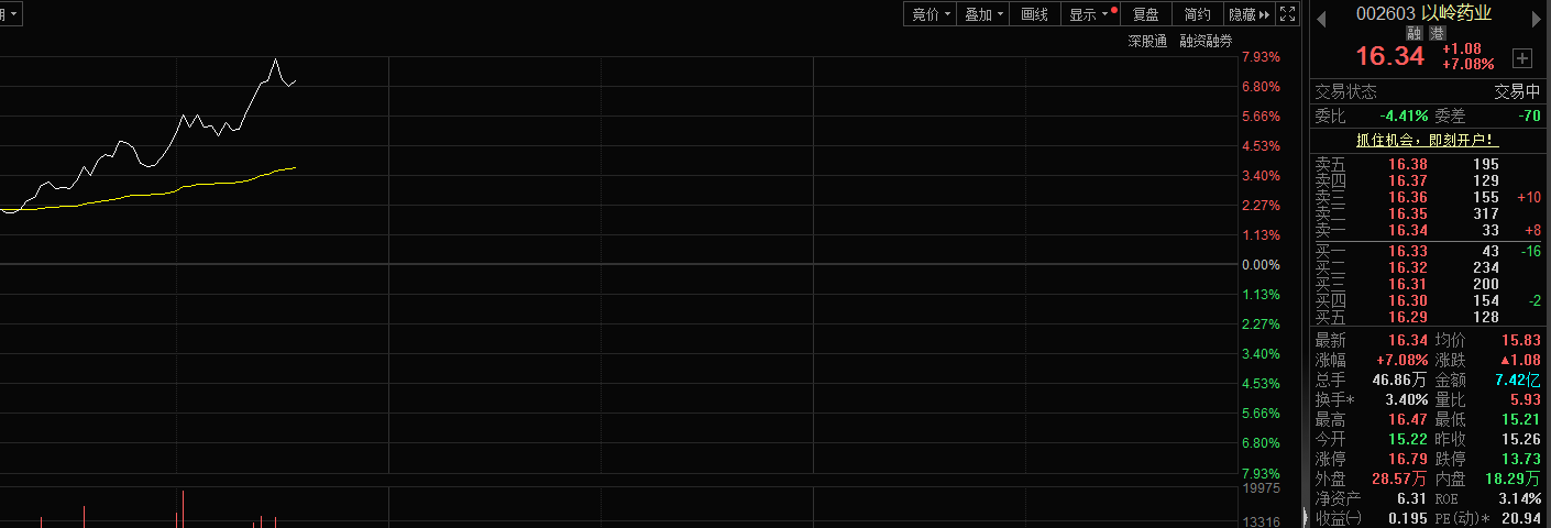 科研成果渐入收获期，以岭药业股价大涨超7%