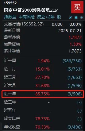 炸裂！近一年收益超85%，中证2000增强ETF(159552)斩获连续16日净申购