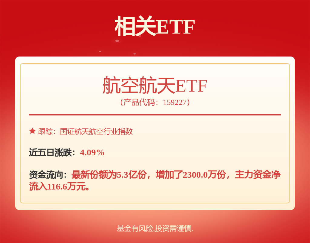 全市场“军工含量”最高，航空航天ETF（159227）成交额破亿，长城军工涨停