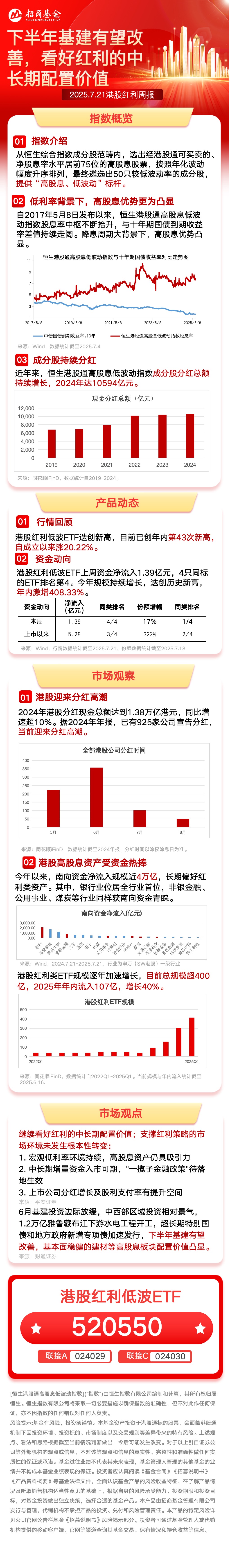 1.2万亿超级工程落地，资金涌入高股息，港股红利低波ETF（550520）年内增幅322%