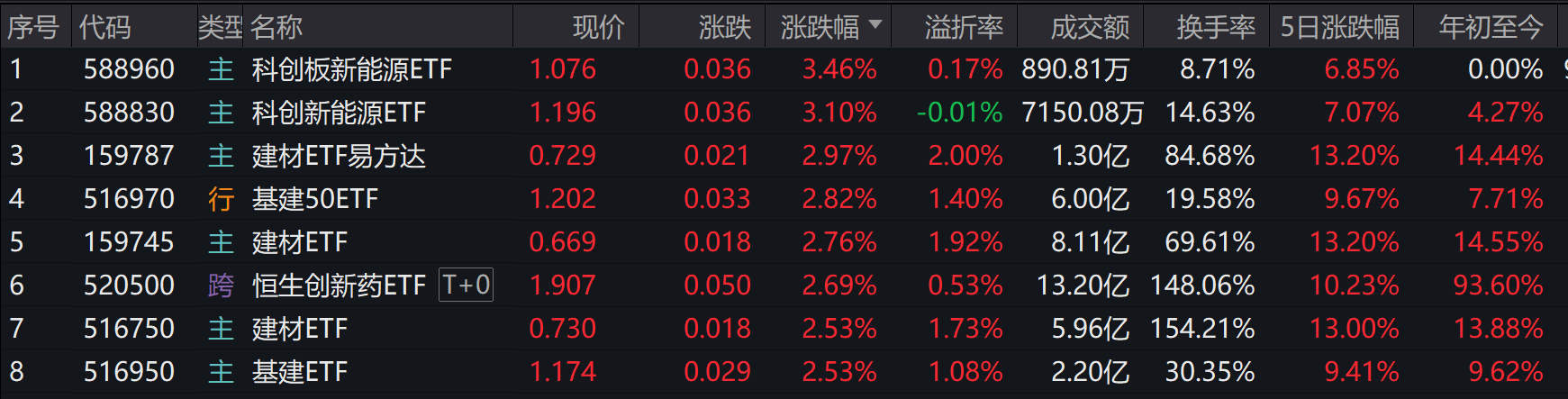 中国能建等4只基建股涨停，多只基建ETF涨超2%