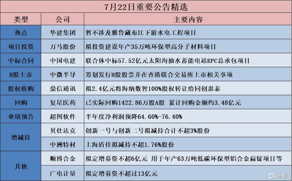 公告精选︱万马股份：拟投资建设年产35万吨环保型高分子材料项目；华建集团：暂不涉及雅鲁藏布江下游水电工程项目