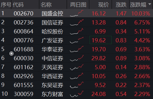 沪指重要突破，“旗手”果然猛涨！券商ETF（512000）涨超2%强势5连阳，国盛金控涨停