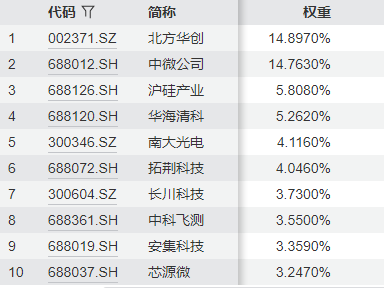 半导体设备ETF基金(159327)涨近3%，创逾四个月新高；机构称行业供需格局呈改善态势
