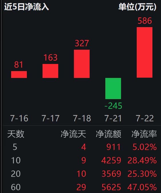 光伏ETF易方达(562970)近10日“吸金”超4200万；我国牵头全球首个光伏直流国际标准发布