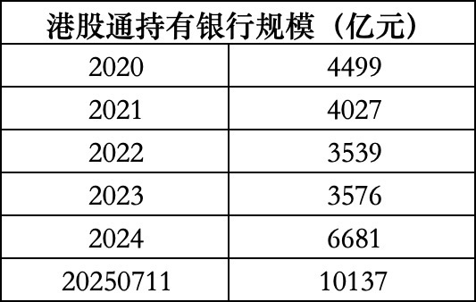 港股通持有银行板块突破1万亿港元，机构：银行股“稳定回报”属性强化