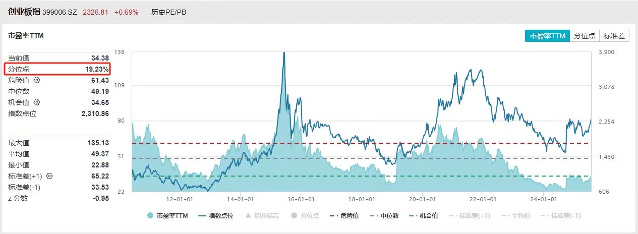 创业板ETF（159915）规模超870亿，同类第一；创业板指再创年内新高，指数估值仍处历史低位