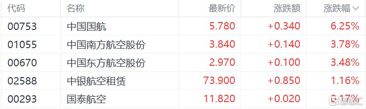 反内卷拯救万亿市场？港A两地航空股再起飞