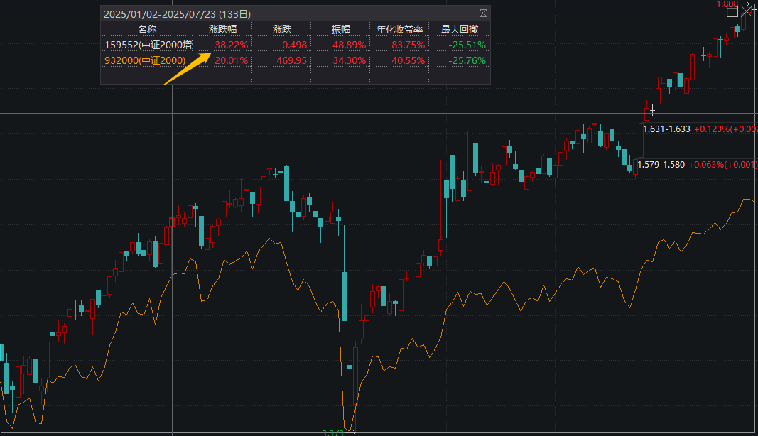 量化增强火了！最强宽基增强ETF年内涨幅超38%，区间超额达18%，份额激增1300%！
