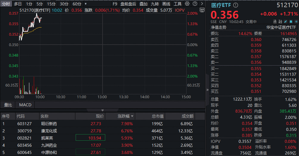 上半年盈利翻倍！CXO强劲反弹，昭衍新药飙升8%！A股最大医疗ETF（512170）冲高2%再刷阶段新高