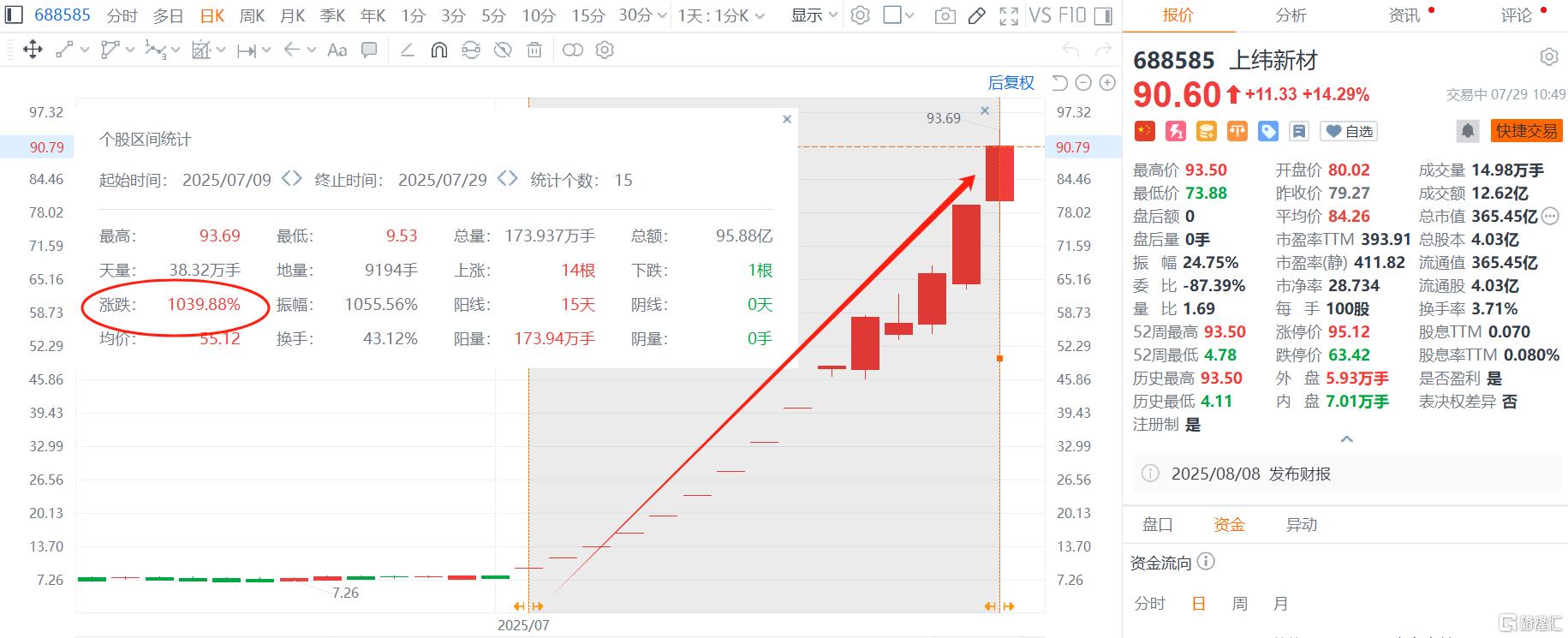 15天狂飙超1000%，十倍“牛股”遭资金炒疯了？