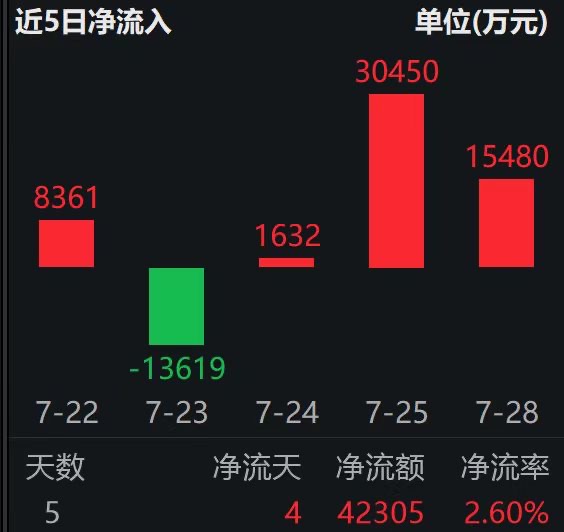中证人工智能主题指数冲击五连涨，关注同类唯一规模超百亿的人工智能ETF（159819）；世界人工智能大会达成450亿元合作