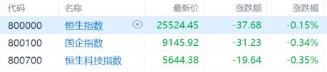 港股收评：三大指数齐跌，恒指跌0.15%，创新药逆市活跃