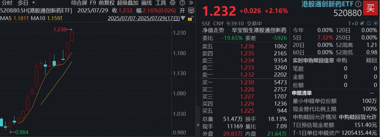 又新高！场内唯一港股通创新药ETF（520880）续涨逾2%，药明康德绩后摸高8%