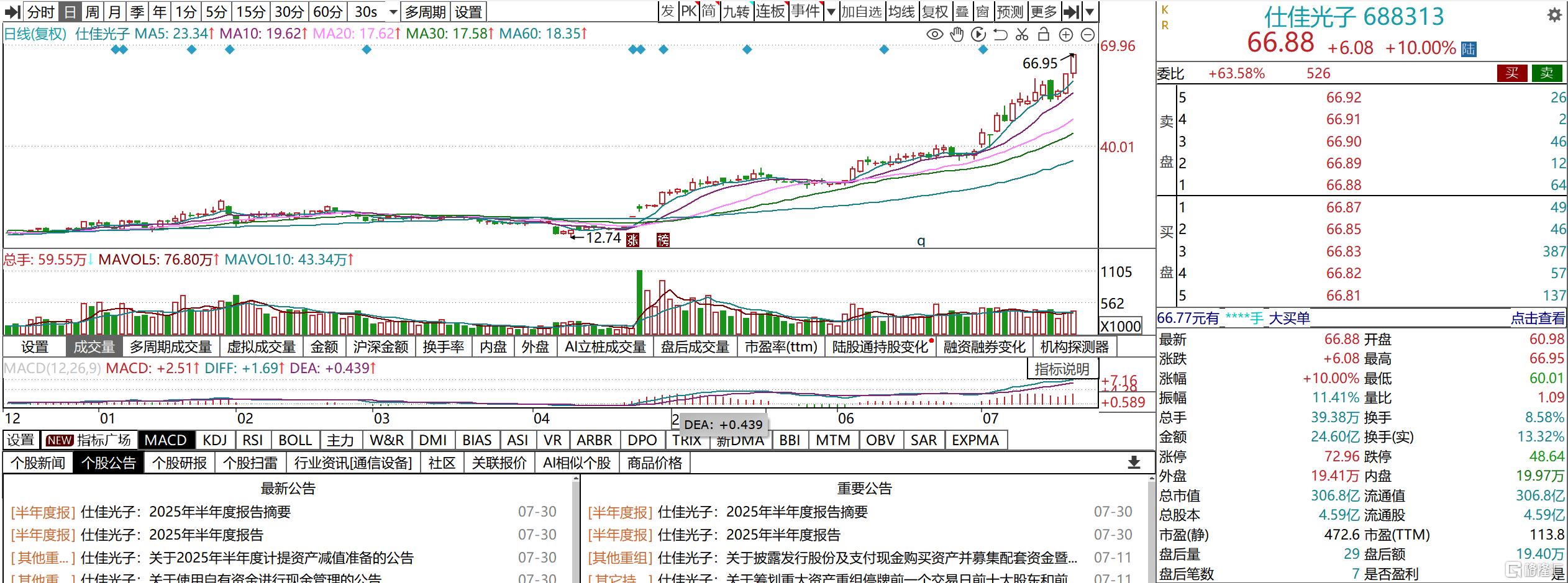 赚翻了！5倍大牛股Q2净利润暴增3414.1%，股价刚创历史新高