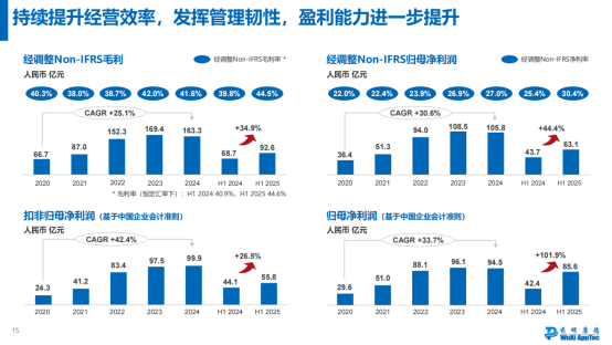 聚焦CRDMO：药明康德交出高分答卷 经调利润率首破30%