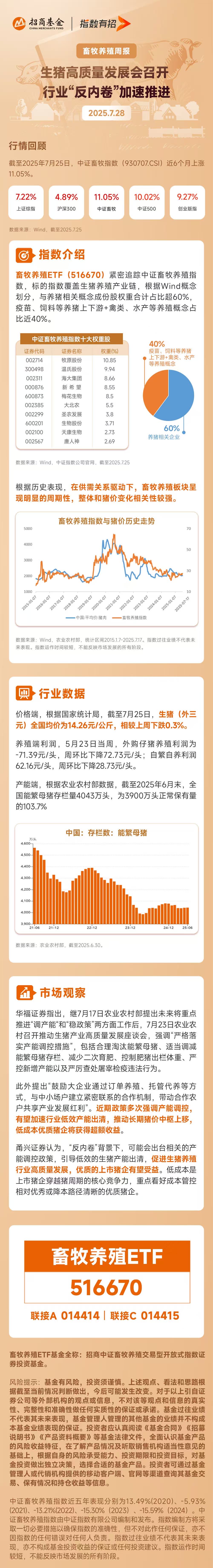 资金布局“反内卷”受益板块，低费率畜牧养殖ETF（516670）单日“吸金”超1亿元