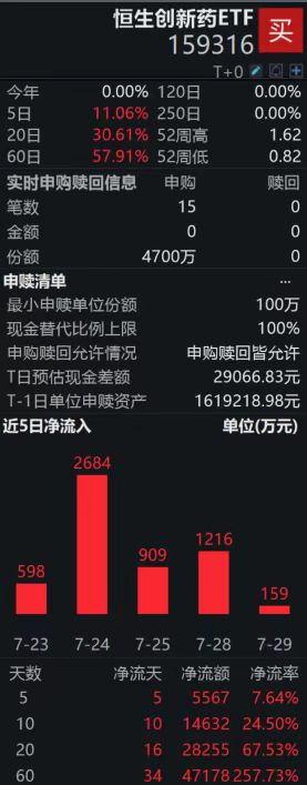 恒生创新药ETF(159316)盘中获资金净申购4700万份,标的指数年内涨幅超100%;上半年我国药企海外授权总金额超600亿美元