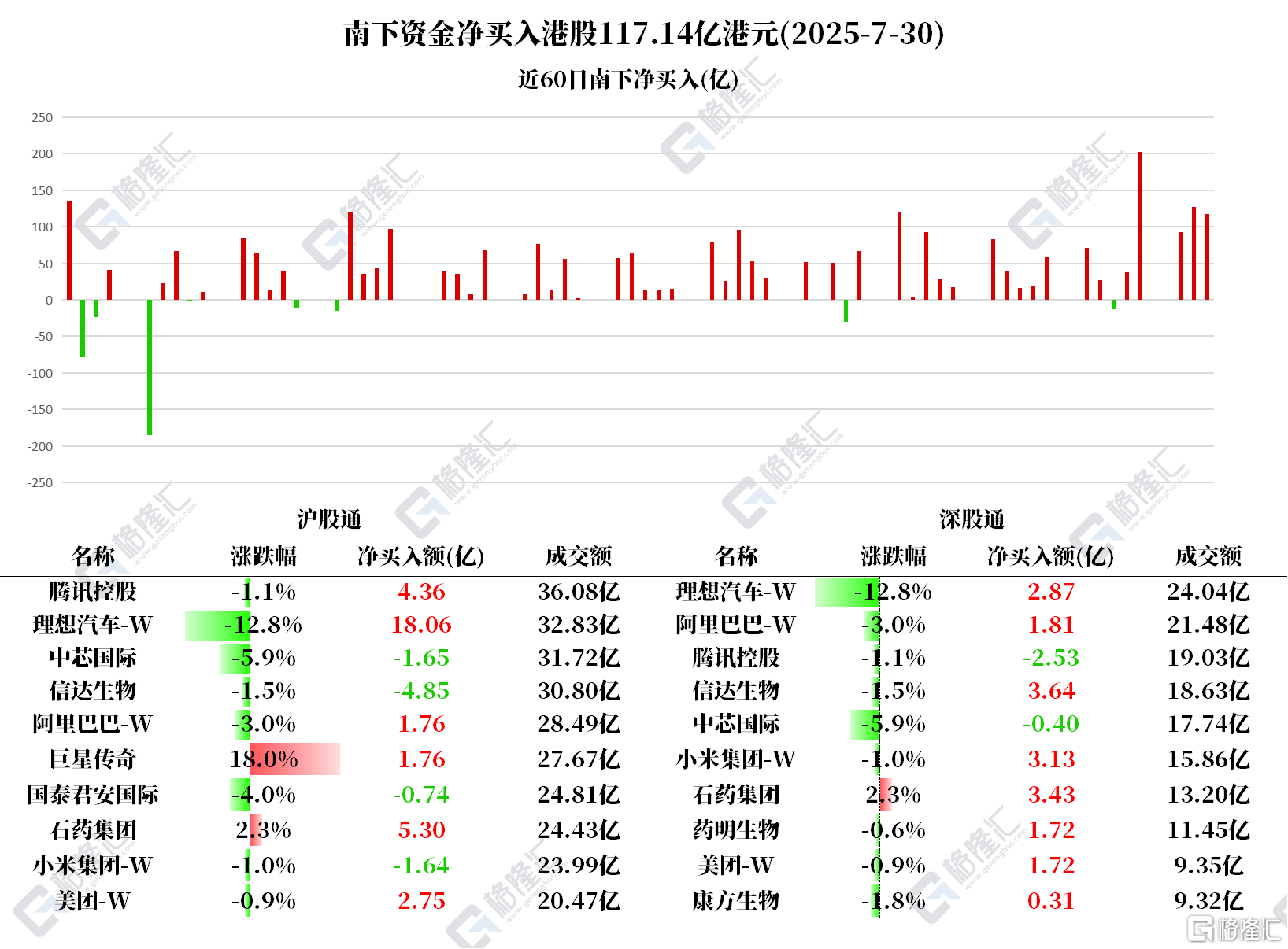 资金动向 | 北水扫货港股超117亿港元，抢筹理想汽车近21亿港元