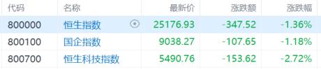 港股收评：三大指数齐挫，科指5连跌！石油股逆势走高