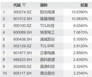 多晶硅价格本周继续走高，关注光伏龙头ETF(159609)；机构称光伏产业链基本面有望得以改善