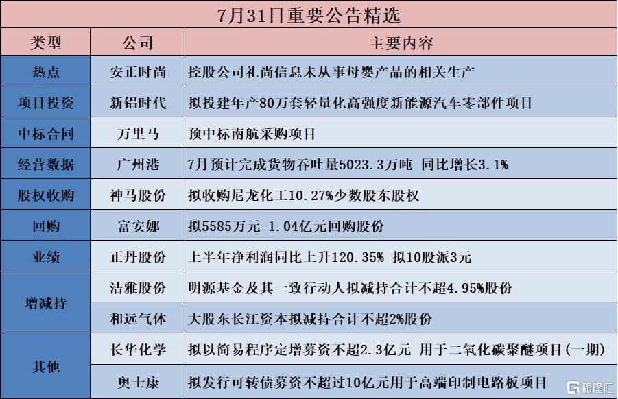 公告精选︱正丹股份：上半年净利润同比上升120.35% 拟10股派3元；禾望电气：目前公司尚无HVDC产品