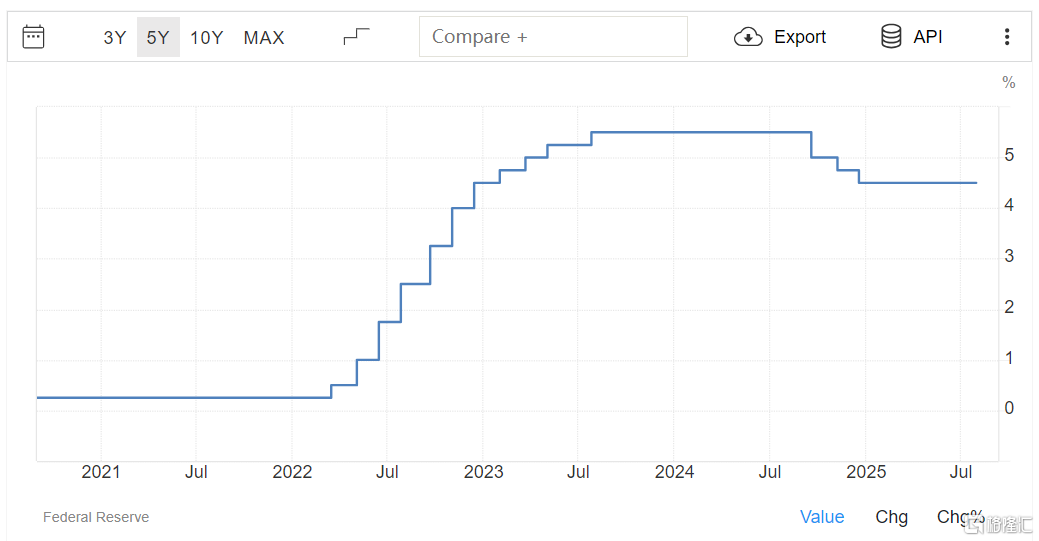 连续五次按兵不动，美联储两票反对！鲍威尔放“鹰”？