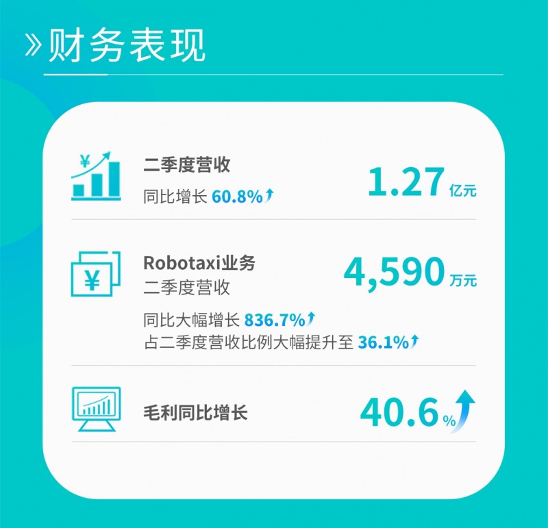文远知行Robotaxi国内外布局双线发力，第二季度营收迎来爆发式增长