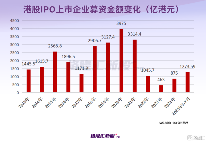 大肉签首日暴涨92%！7月创新药新股被疯抢！港股IPO火爆