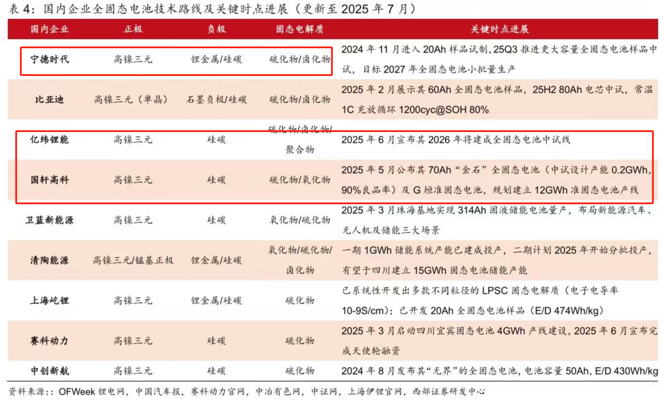 宁王固态量产时间引爆争议?技术竞速下的另类投资解法