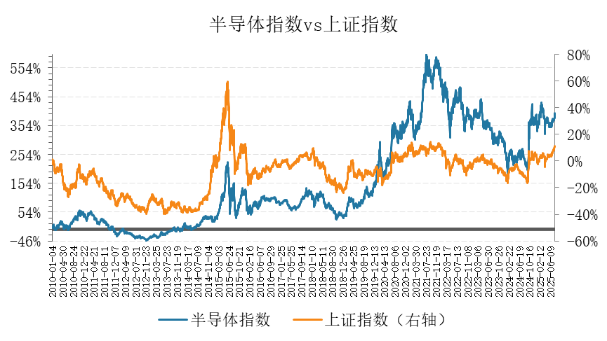 潜龙在渊！半导体引领的主升浪还没来